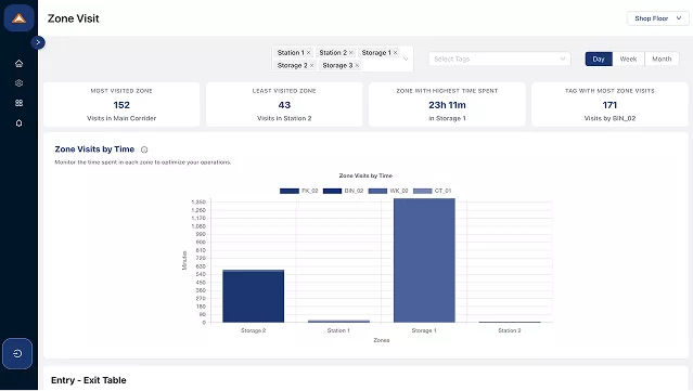 Zone-Wise Time Analysis