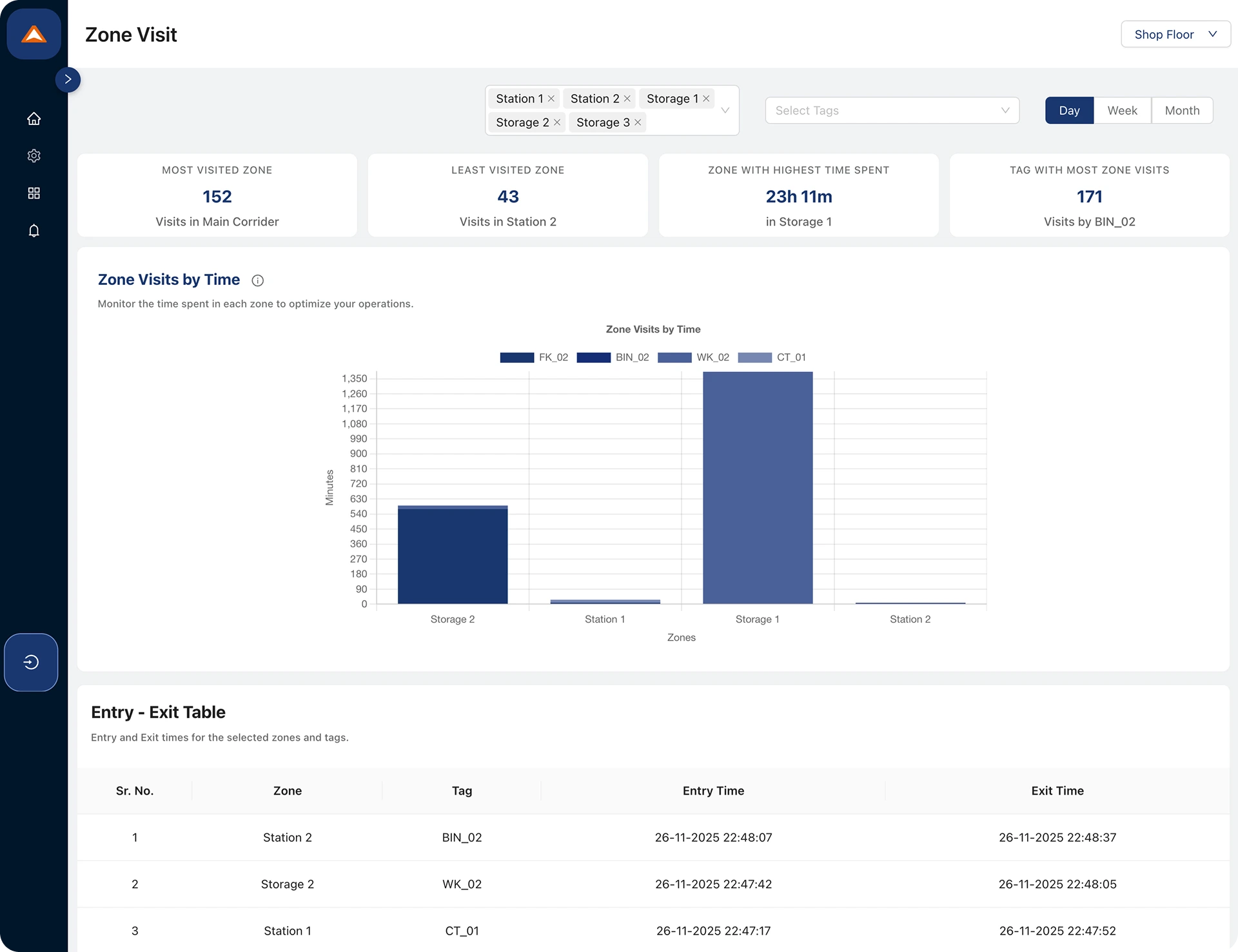 Zone-Wise Time Analysis