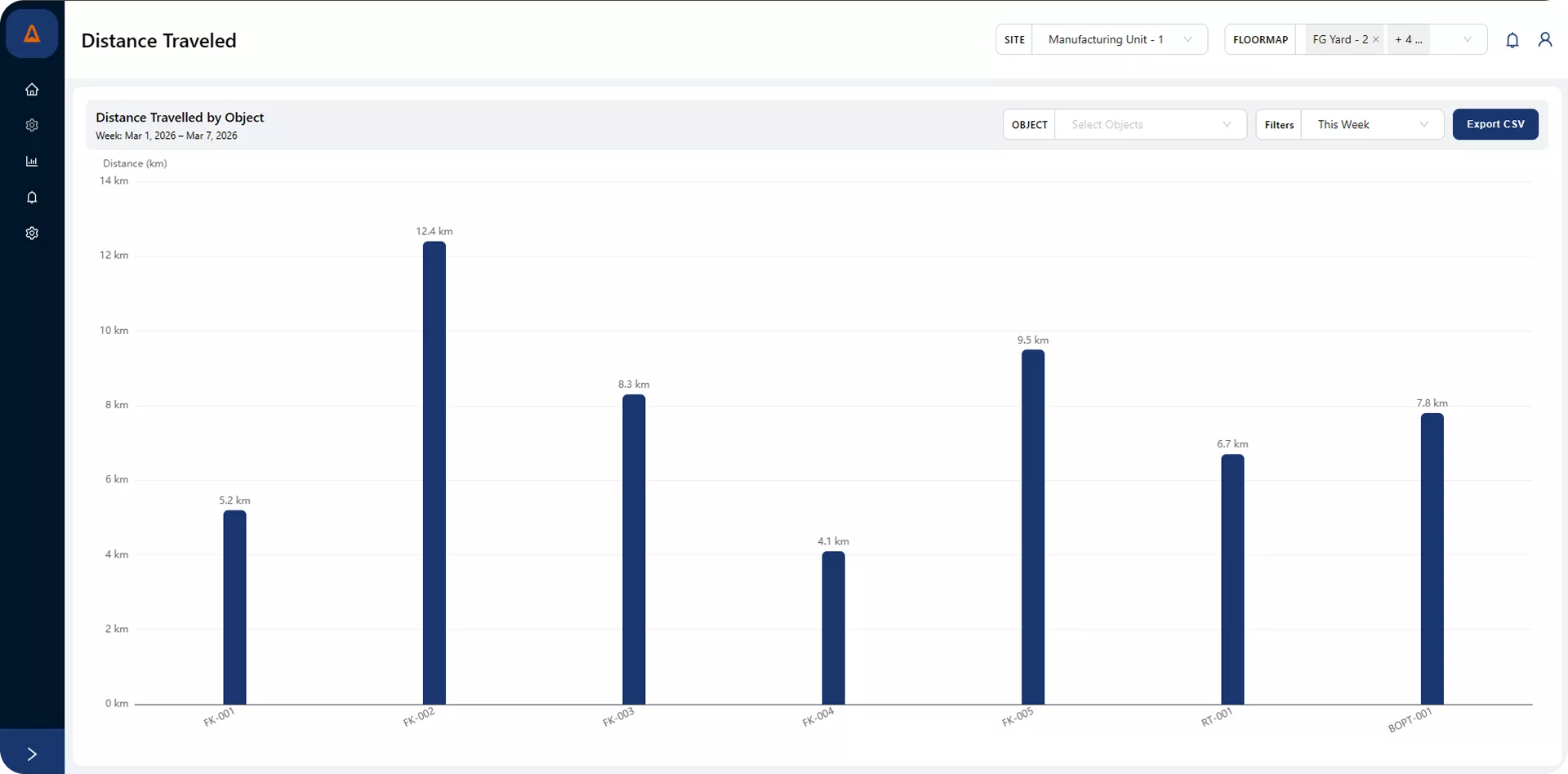 Distance Travelled Analytics