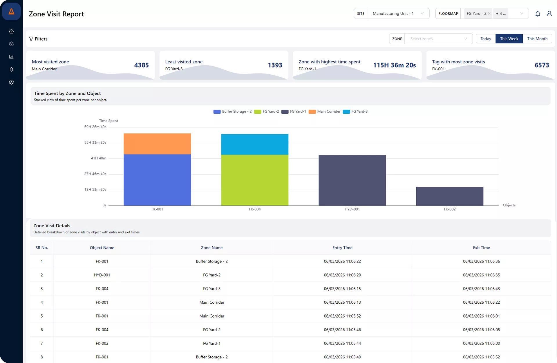 Zone-Wise Time Analysis