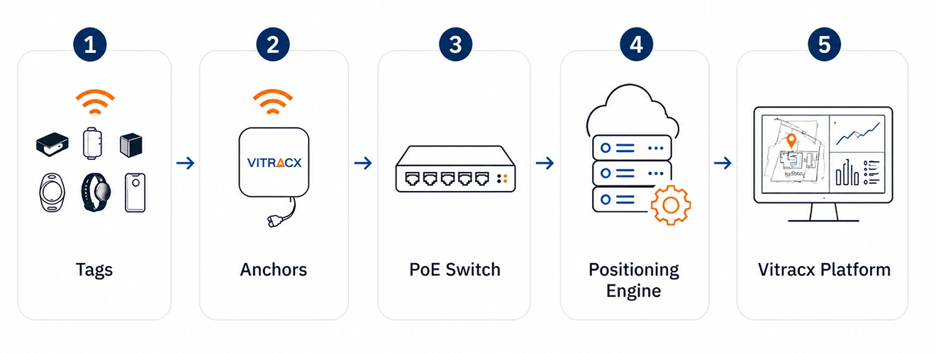 Complete RTLS Asset Tracking System Flow