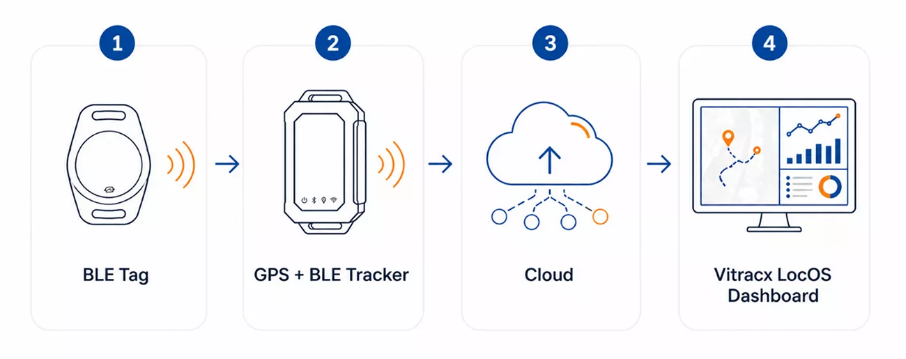 From Dispatch to Return in Four Simple Steps