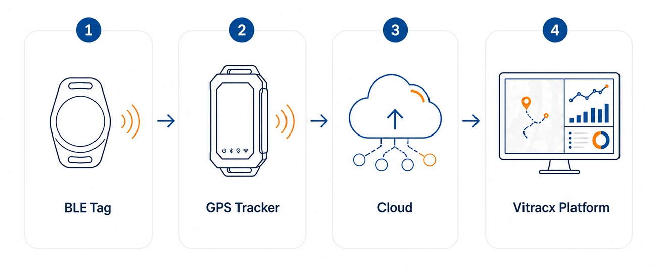 From Dispatch to Return in Four Simple Steps