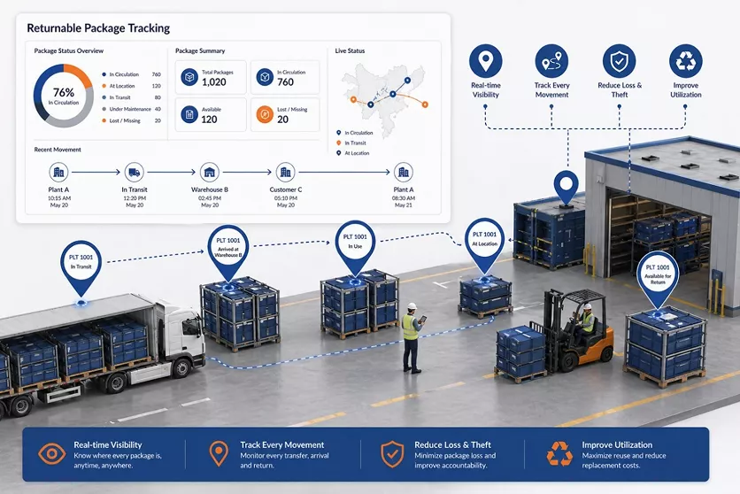 Returnable Package Tracking
