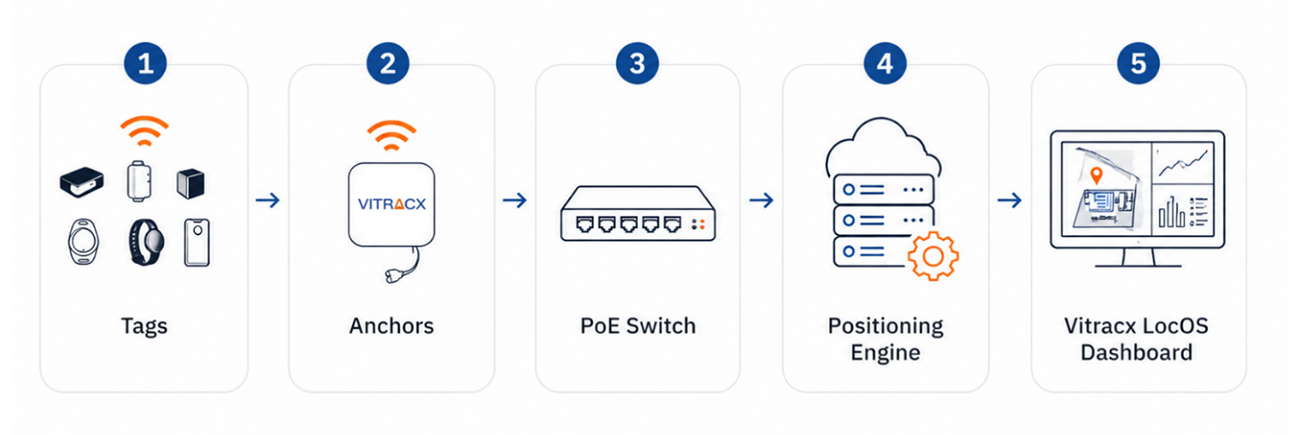 RTLS Asset Tracking System Flow