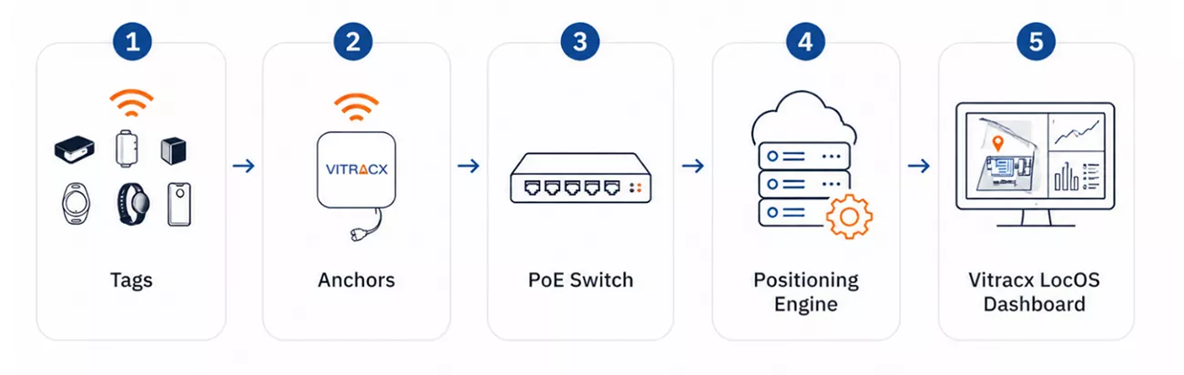 Complete RTLS Asset Tracking System Flow