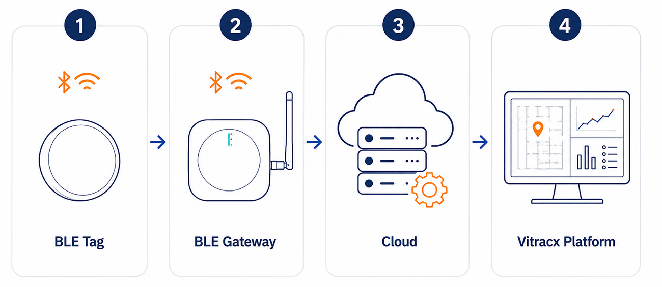 BLE Tracking System Workflow
