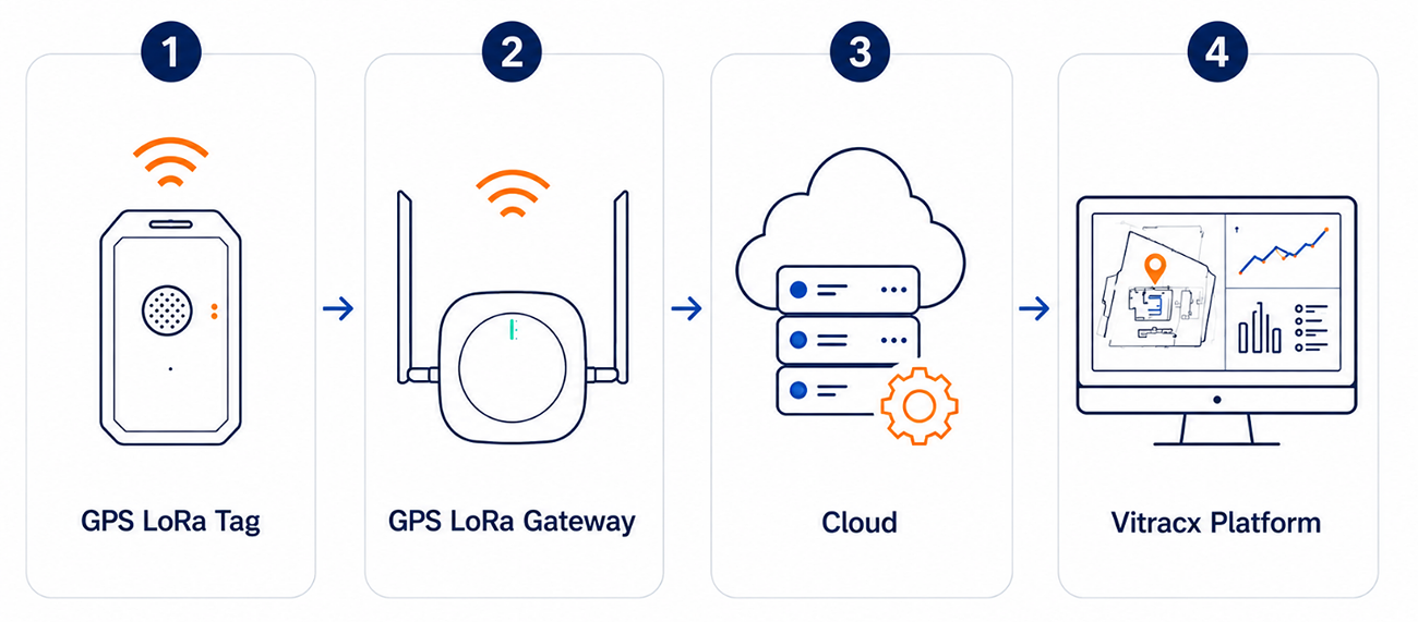 GPS LoRa Tracking Workflow